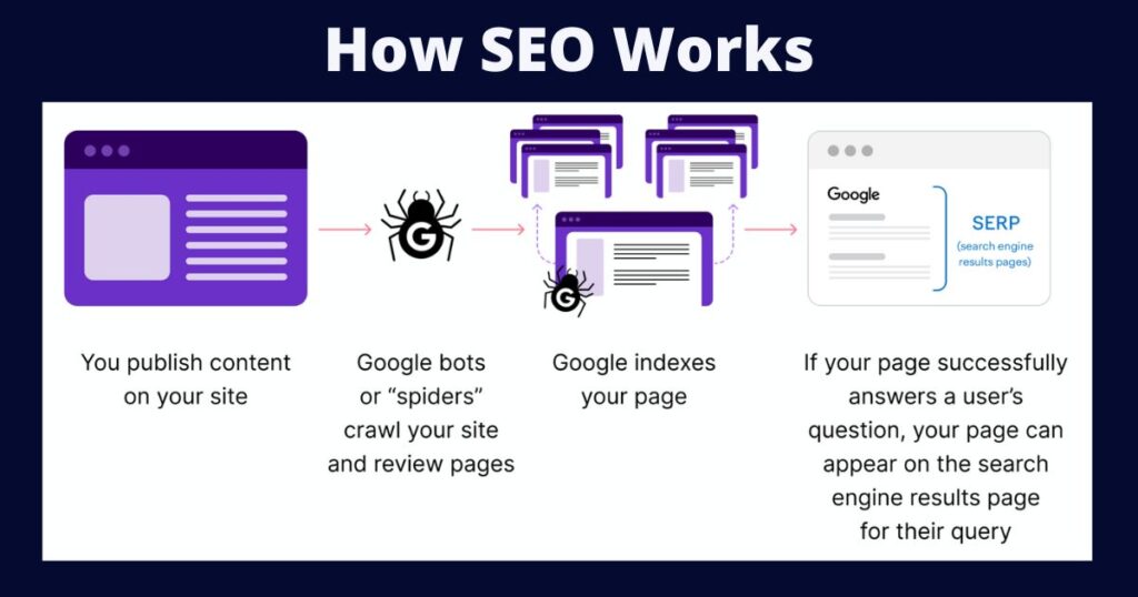 Difference Between SEO and SEM