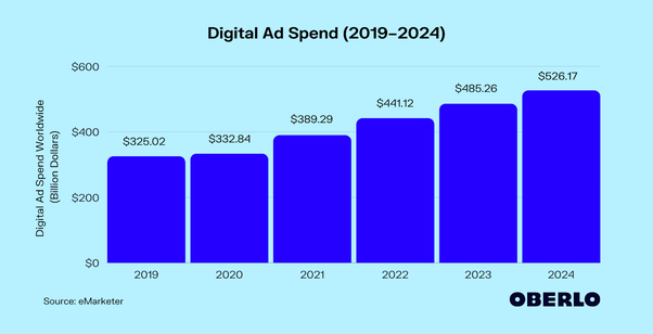 Digital Marketing Chart