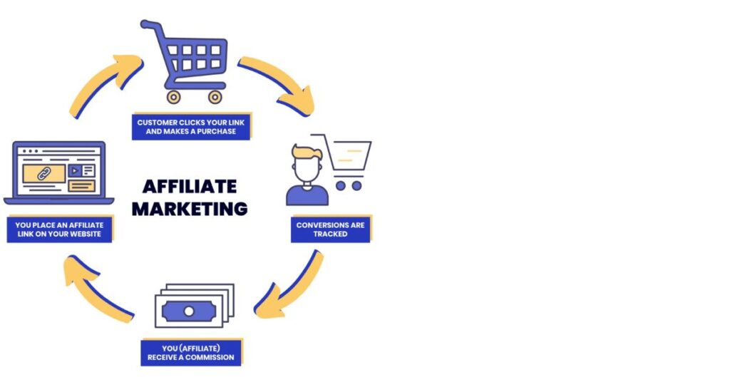  Affiliate marketing